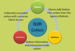 D2R-collect-intergarted-software-view d2r Collect integrated application